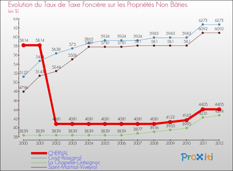 Evolution du taux de la taxe foncière sur les immeubles et terrains non batis pour CHERVAL et les communes proches de 2000 à 2012 Comparaison des taux de la taxe foncière sur les immeubles et terrains non batis pour CHERVAL et les communes voisines de 2000 à 2012