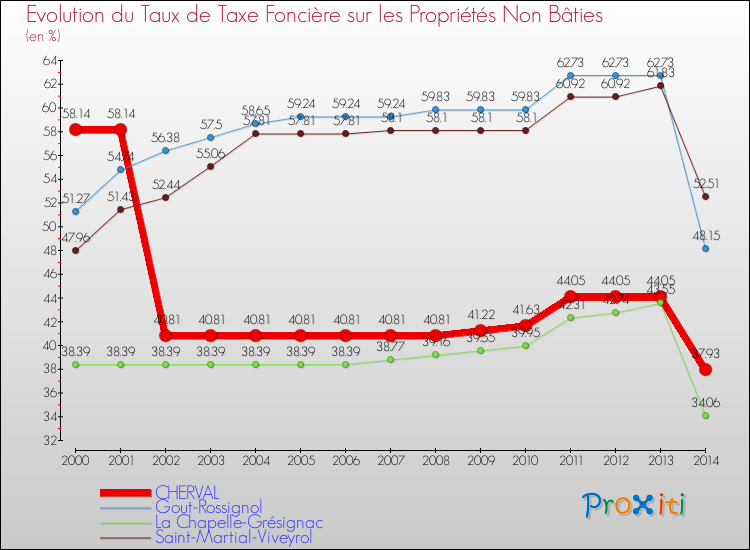 Evolution du taux de la taxe foncière sur les immeubles et terrains non batis pour CHERVAL et les communes proches de 2000 à 2014 Comparaison des taux de la taxe foncière sur les immeubles et terrains non batis pour CHERVAL et les communes voisines de 2000 à 2014