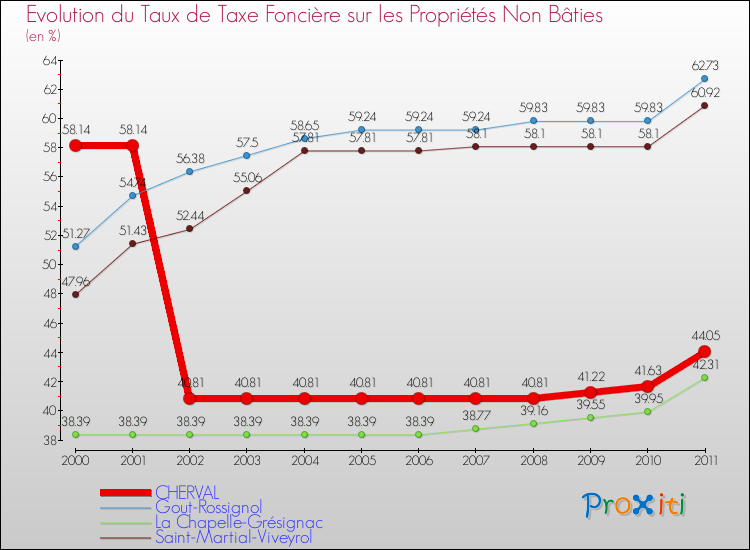 Evolution du taux de la taxe foncière sur les immeubles et terrains non batis pour CHERVAL et les communes proches Comparaison des taux de la taxe foncière sur les immeubles et terrains non batis pour CHERVAL et les communes voisines
