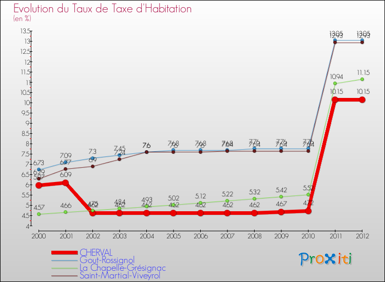 Evolution du taux de la taxe d'habitation pour CHERVAL et les communes proches Comparaison des taux de la taxe d'habitation pour CHERVAL et les communes voisines