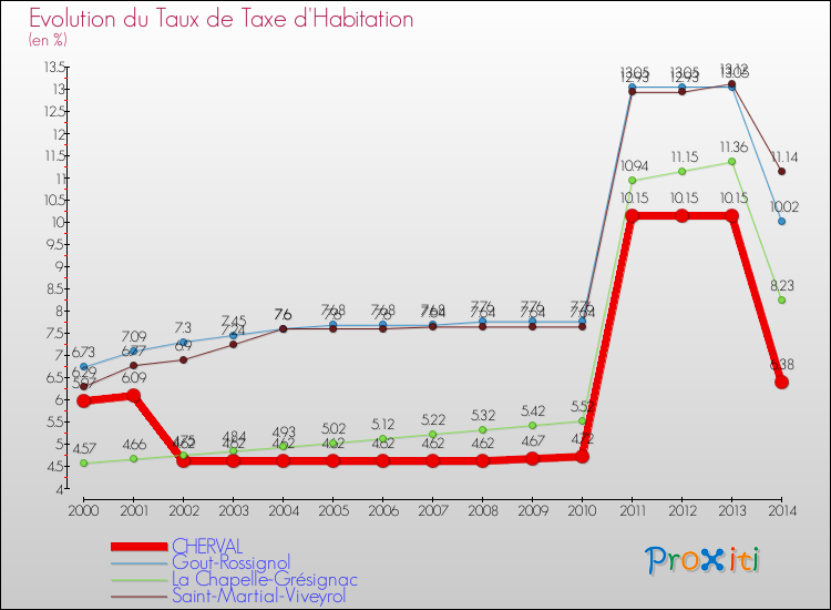 Evolution du taux de la taxe d'habitation pour CHERVAL et les communes proches de 2000 à 2014 Comparaison des taux de la taxe d'habitation pour CHERVAL et les communes voisines de 2000 à 2014