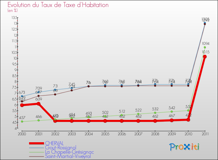 Evolution du taux de la taxe d'habitation pour CHERVAL et les communes proches Comparaison des taux de la taxe d'habitation pour CHERVAL et les communes voisines