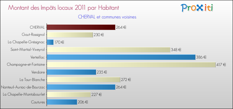 Montant des impôts locaux par Habitant pour CHERVAL et les communes proches Comparaison des impôts locaux par habitant pour CHERVAL et les communes voisines