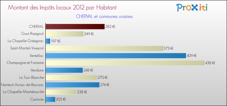 Montant des impôts locaux par Habitant pour CHERVAL et les communes proches Comparaison des impôts locaux par habitant pour CHERVAL et les communes voisines
