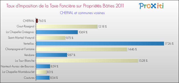 Taux d'imposition de la taxe foncière sur le bati 2011 pour CHERVAL et les communes proches Comparaison des taux d'imposition de la taxe foncière sur le bati 2011 pour CHERVAL et les communes voisines