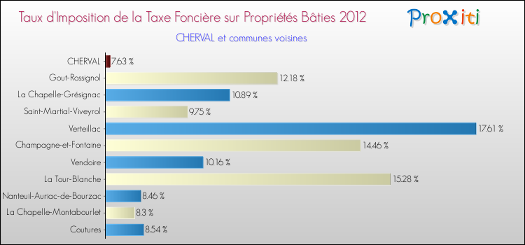 Taux d'imposition de la taxe foncière sur le bati 2012 pour CHERVAL et les communes proches Comparaison des taux d'imposition de la taxe foncière sur le bati 2012 pour CHERVAL et les communes voisines