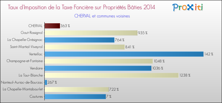 Taux d'imposition de la taxe foncière sur le bati 2014 pour CHERVAL et les communes proches Comparaison des taux d'imposition de la taxe foncière sur le bati 2014 pour CHERVAL et les communes voisines