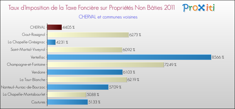 Taux d'imposition de la taxe foncière sur les immeubles et terrains non batis 2011 pour CHERVAL et les communes proches Comparaison des taux d'imposition de la taxe foncière sur les immeubles et terrains non batis 2011 pour CHERVAL et les communes voisines