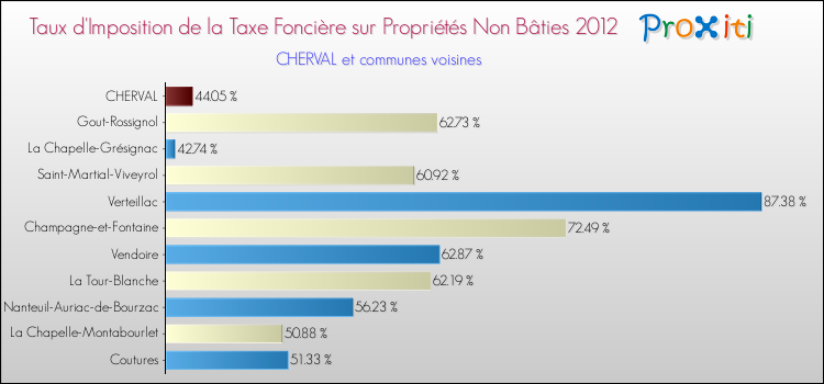 Taux d'imposition de la taxe foncière sur les immeubles et terrains non batis 2012 pour CHERVAL et les communes proches Comparaison des taux d'imposition de la taxe foncière sur les immeubles et terrains non batis 2012 pour CHERVAL et les communes voisines