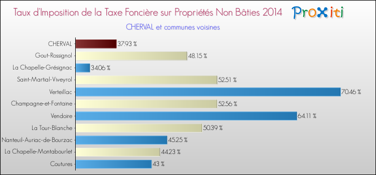 Taux d'imposition de la taxe foncière sur les immeubles et terrains non batis 2014 pour CHERVAL et les communes proches Comparaison des taux d'imposition de la taxe foncière sur les immeubles et terrains non batis 2014 pour CHERVAL et les communes voisines