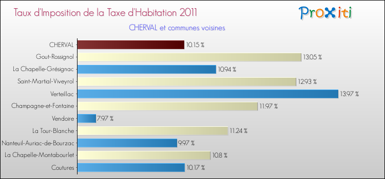 Taux d'imposition de la taxe d'habitation 2011 pour CHERVAL et les communes proches Comparaison des taux d'imposition de la taxe d'habitation 2011 pour CHERVAL et les communes voisines