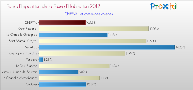 Taux d'imposition de la taxe d'habitation 2012 pour CHERVAL et les communes proches Comparaison des taux d'imposition de la taxe d'habitation 2012 pour CHERVAL et les communes voisines