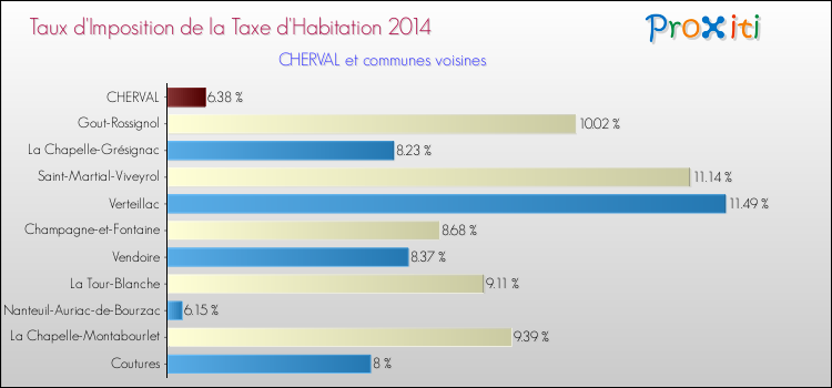 Taux d'imposition de la taxe d'habitation 2014 pour CHERVAL et les communes proches Comparaison des taux d'imposition de la taxe d'habitation 2014 pour CHERVAL et les communes voisines