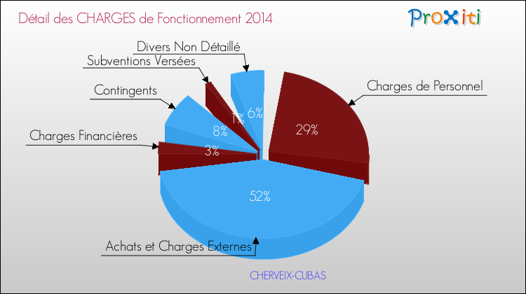 Décomposition des Charges de Fonctionnement 2014 de la commune de CHERVEIX-CUBAS Charges de Fonctionnement 2014 pour la commune de CHERVEIX-CUBAS