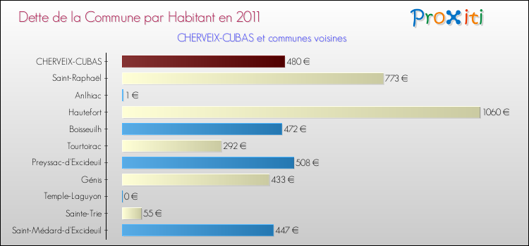 Dette par habitant de la commune en 2011 pour CHERVEIX-CUBAS et les communes proches Comparaison de la dette par habitant de la commune en 2011 pour CHERVEIX-CUBAS et les communes voisines