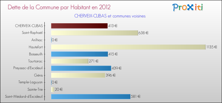 Dette par habitant de la commune en 2012 pour CHERVEIX-CUBAS et les communes proches Comparaison de la dette par habitant de la commune en 2012 pour CHERVEIX-CUBAS et les communes voisines