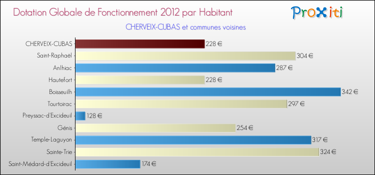 Montant des dotations globales de fonctionnement DGF par Habitant pour CHERVEIX-CUBAS et les communes proches Comparaison des des dotations globales de fonctionnement DGF par habitant pour CHERVEIX-CUBAS et les communes voisines