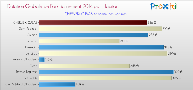 Montant des dotations globales de fonctionnement DGF par Habitant pour CHERVEIX-CUBAS et les communes proches en 2014. Comparaison des des dotations globales de fonctionnement DGF par habitant pour CHERVEIX-CUBAS et les communes voisines en 2014.