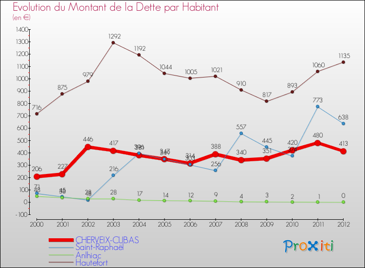 Evolution de la dette par habitant pour la commune de CHERVEIX-CUBAS et les communes proches de 2000 à 2012 Comparaison de la dette par habitant pour CHERVEIX-CUBAS et les communes voisines de 2000 à 2012