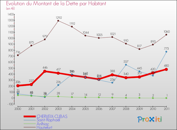 Evolution de la dette par habitant pour la commune de CHERVEIX-CUBAS et les communes proches Comparaison de la dette par habitant pour CHERVEIX-CUBAS et les communes voisines