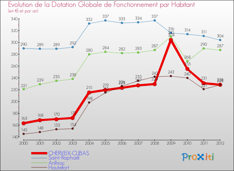 Evolution et montant de la dotation globale de fonctionnement par Habitant pour CHERVEIX-CUBAS et les communes proches Comparaison des dotations globales de fonctionnement par habitant pour CHERVEIX-CUBAS et les communes voisines
