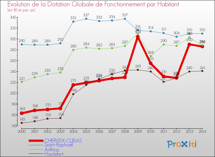 Evolution et montant de la dotation globale de fonctionnement par Habitant pour CHERVEIX-CUBAS et les communes proches de 2000 à 2014. Comparaison des dotations globales de fonctionnement par habitant pour CHERVEIX-CUBAS et les communes voisines de 2000 à 2014.