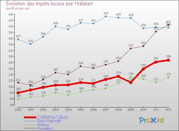 Evolution et montant des impôts locaux par Habitant pour CHERVEIX-CUBAS et les communes proches Comparaison des impôts locaux par habitant pour CHERVEIX-CUBAS et les communes voisines