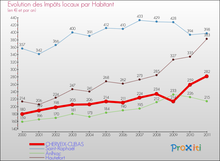 Evolution et montant des impôts locaux par Habitant pour CHERVEIX-CUBAS et les communes proches Comparaison des impôts locaux par habitant pour CHERVEIX-CUBAS et les communes voisines