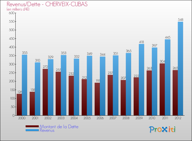 Evolution comparée de la dette et des revenus pour la commune de CHERVEIX-CUBAS de 2000 à 2012 Comparaison de la dette et des revenus pour CHERVEIX-CUBAS de 2000 à 2012