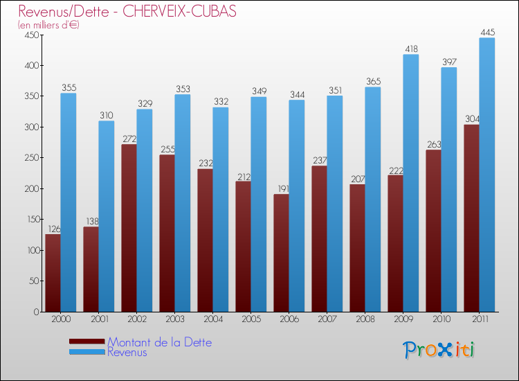 Evolution comparée de la dette et des revenus pour la commune de CHERVEIX-CUBAS de 2000 à 2011 Comparaison de la dette et des revenus pour CHERVEIX-CUBAS de 2000 à 2011