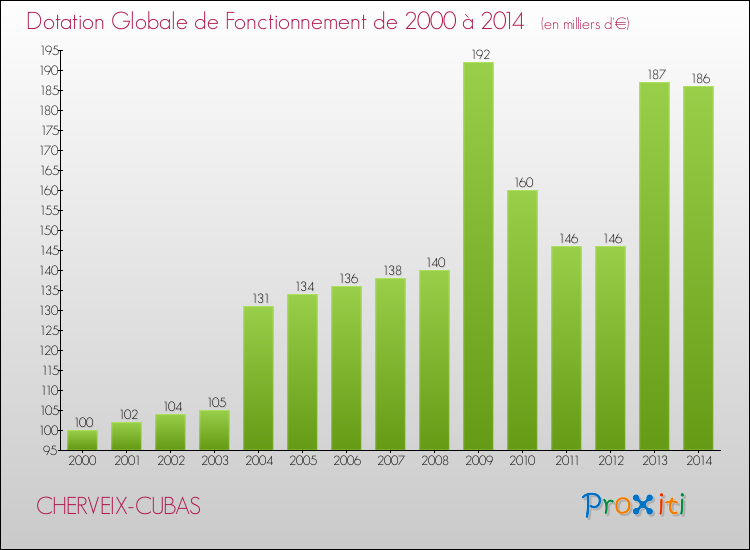 Evolution du montant de la Dotation Globale de Fonctionnement pour la commune de CHERVEIX-CUBAS de 2000 à 2014 Evolution du montant de la Dotation Globale de Fonctionnement pour CHERVEIX-CUBAS de 2000 à 2014