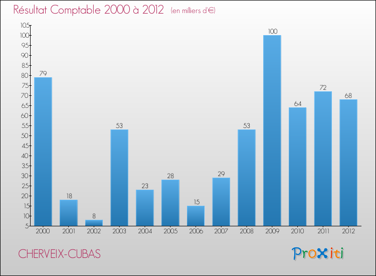 Evolution du résultat comptable pour la commune de CHERVEIX-CUBAS de 2000 à 2012 Evolution du résultat comptable pour CHERVEIX-CUBAS de 2000 à 2012