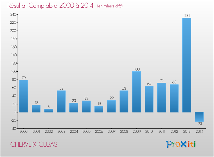Evolution du résultat comptable pour la commune de CHERVEIX-CUBAS de 2000 à 2014 Evolution du résultat comptable pour CHERVEIX-CUBAS de 2000 à 2014