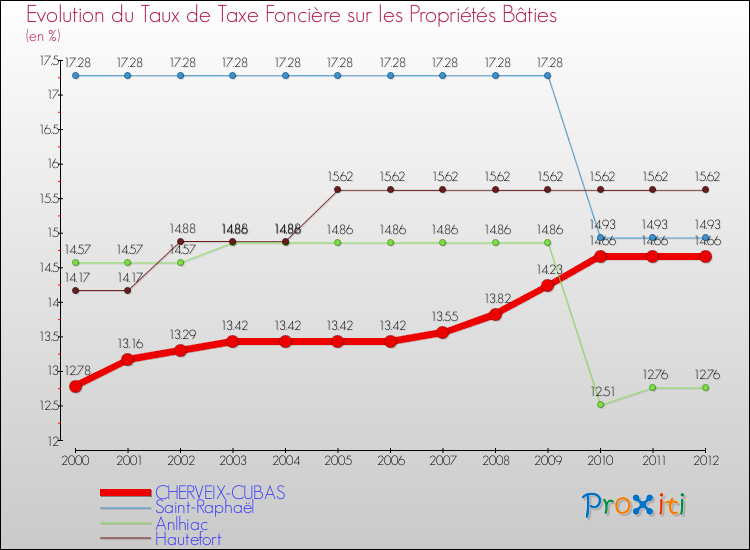 Evolution du taux de la taxe foncière sur le bati pour CHERVEIX-CUBAS et les communes proches de 2000 à 2012 Comparaison des taux de taxe foncière sur le bati pour CHERVEIX-CUBAS et les communes voisines de 2000 à 2012
