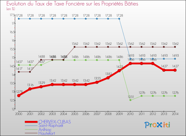 Evolution du taux de la taxe foncière sur le bati pour CHERVEIX-CUBAS et les communes proches de 2000 à 2014 Comparaison des taux de taxe foncière sur le bati pour CHERVEIX-CUBAS et les communes voisines de 2000 à 2014