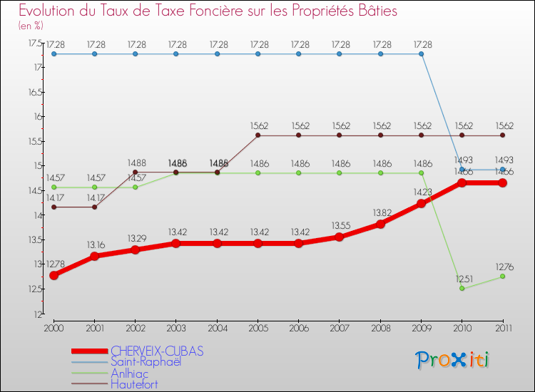 Evolution du taux de la taxe foncière sur le bati pour CHERVEIX-CUBAS et les communes proches Comparaison des taux de taxe foncière sur le bati pour CHERVEIX-CUBAS et les communes voisines