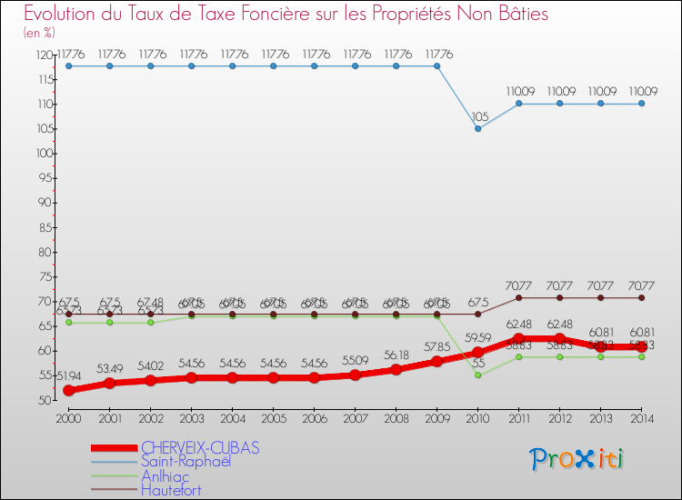 Evolution du taux de la taxe foncière sur les immeubles et terrains non batis pour CHERVEIX-CUBAS et les communes proches de 2000 à 2014 Comparaison des taux de la taxe foncière sur les immeubles et terrains non batis pour CHERVEIX-CUBAS et les communes voisines de 2000 à 2014