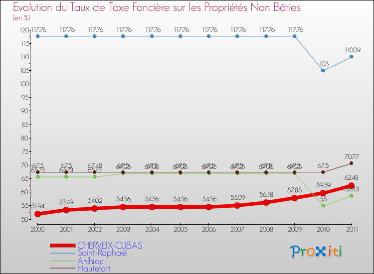 Evolution du taux de la taxe foncière sur les immeubles et terrains non batis pour CHERVEIX-CUBAS et les communes proches Comparaison des taux de la taxe foncière sur les immeubles et terrains non batis pour CHERVEIX-CUBAS et les communes voisines