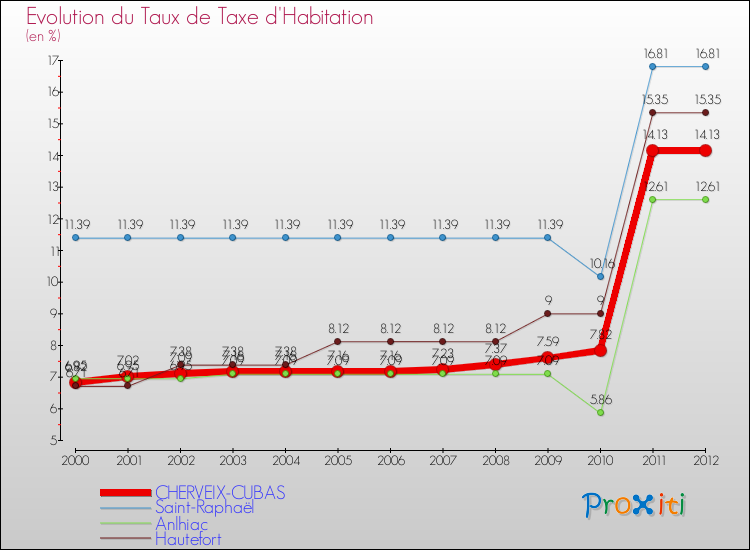 Evolution du taux de la taxe d'habitation pour CHERVEIX-CUBAS et les communes proches Comparaison des taux de la taxe d'habitation pour CHERVEIX-CUBAS et les communes voisines