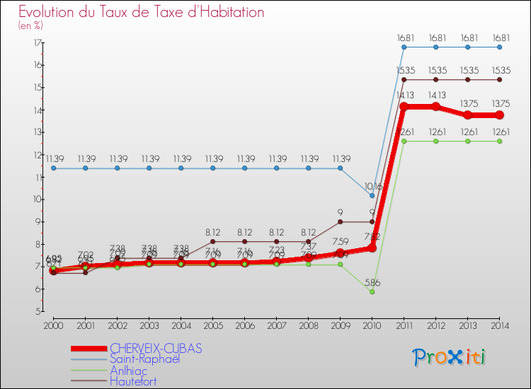 Evolution du taux de la taxe d'habitation pour CHERVEIX-CUBAS et les communes proches de 2000 à 2014 Comparaison des taux de la taxe d'habitation pour CHERVEIX-CUBAS et les communes voisines de 2000 à 2014