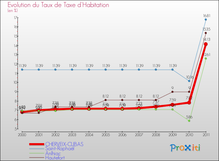 Evolution du taux de la taxe d'habitation pour CHERVEIX-CUBAS et les communes proches Comparaison des taux de la taxe d'habitation pour CHERVEIX-CUBAS et les communes voisines