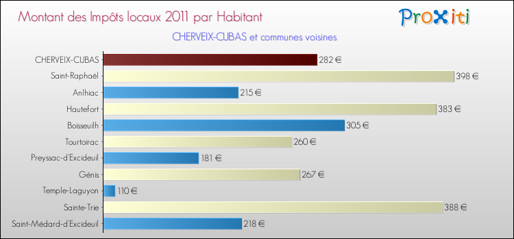 Montant des impôts locaux par Habitant pour CHERVEIX-CUBAS et les communes proches Comparaison des impôts locaux par habitant pour CHERVEIX-CUBAS et les communes voisines