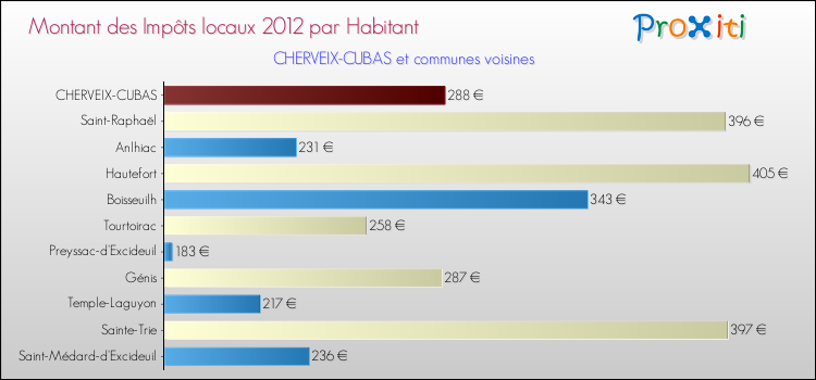 Montant des impôts locaux par Habitant pour CHERVEIX-CUBAS et les communes proches Comparaison des impôts locaux par habitant pour CHERVEIX-CUBAS et les communes voisines