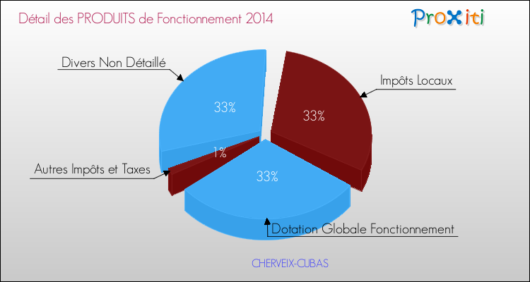 Décomposition du Budget de Fonctionnement 2014 de la commune de CHERVEIX-CUBAS Budget de Fonctionnement 2014 pour la commune de CHERVEIX-CUBAS
