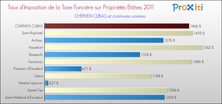 Taux d'imposition de la taxe foncière sur le bati 2011 pour CHERVEIX-CUBAS et les communes proches Comparaison des taux d'imposition de la taxe foncière sur le bati 2011 pour CHERVEIX-CUBAS et les communes voisines