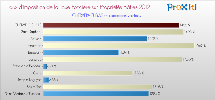 Taux d'imposition de la taxe foncière sur le bati 2012 pour CHERVEIX-CUBAS et les communes proches Comparaison des taux d'imposition de la taxe foncière sur le bati 2012 pour CHERVEIX-CUBAS et les communes voisines