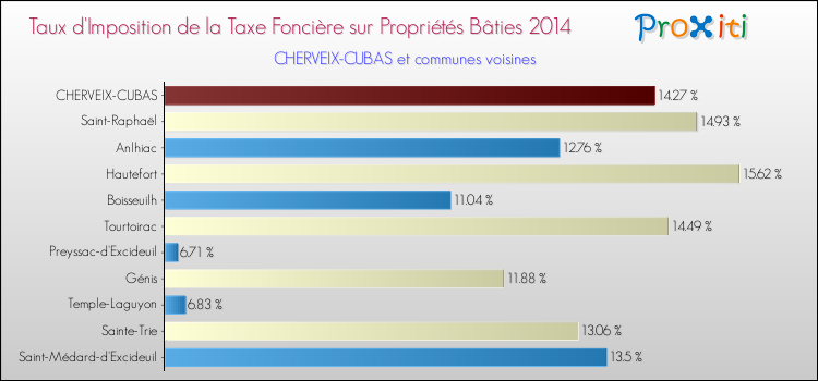 Taux d'imposition de la taxe foncière sur le bati 2014 pour CHERVEIX-CUBAS et les communes proches Comparaison des taux d'imposition de la taxe foncière sur le bati 2014 pour CHERVEIX-CUBAS et les communes voisines