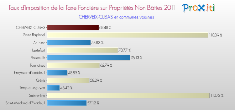 Taux d'imposition de la taxe foncière sur les immeubles et terrains non batis 2011 pour CHERVEIX-CUBAS et les communes proches Comparaison des taux d'imposition de la taxe foncière sur les immeubles et terrains non batis 2011 pour CHERVEIX-CUBAS et les communes voisines