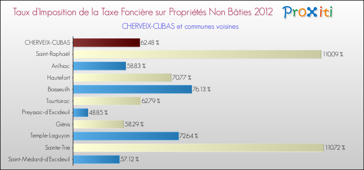 Taux d'imposition de la taxe foncière sur les immeubles et terrains non batis 2012 pour CHERVEIX-CUBAS et les communes proches Comparaison des taux d'imposition de la taxe foncière sur les immeubles et terrains non batis 2012 pour CHERVEIX-CUBAS et les communes voisines