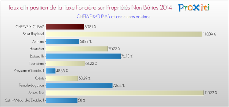 Taux d'imposition de la taxe foncière sur les immeubles et terrains non batis 2014 pour CHERVEIX-CUBAS et les communes proches Comparaison des taux d'imposition de la taxe foncière sur les immeubles et terrains non batis 2014 pour CHERVEIX-CUBAS et les communes voisines